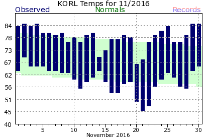 KORL November Temperature Graph