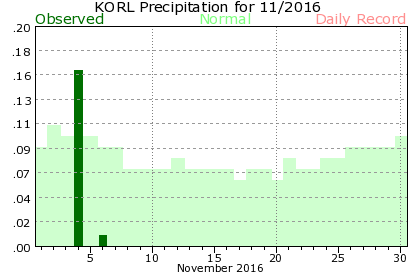 KORL November Precipitation Graph