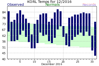 KORL December Temperature Graph