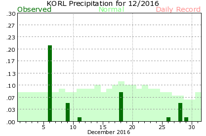 KORL December Precipitation Graph