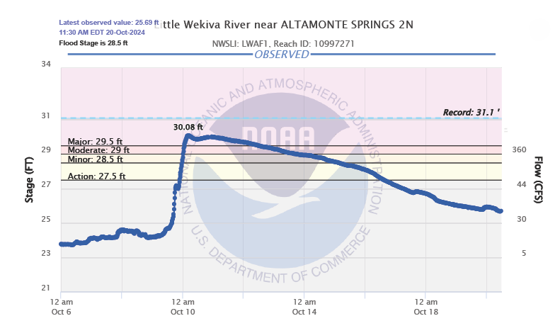 Hydrograph