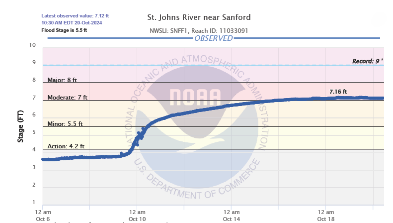 Hydrograph