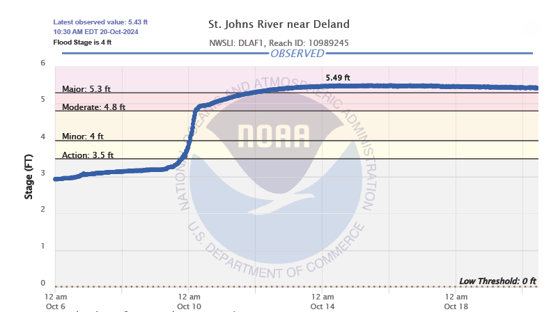 Hydrograph