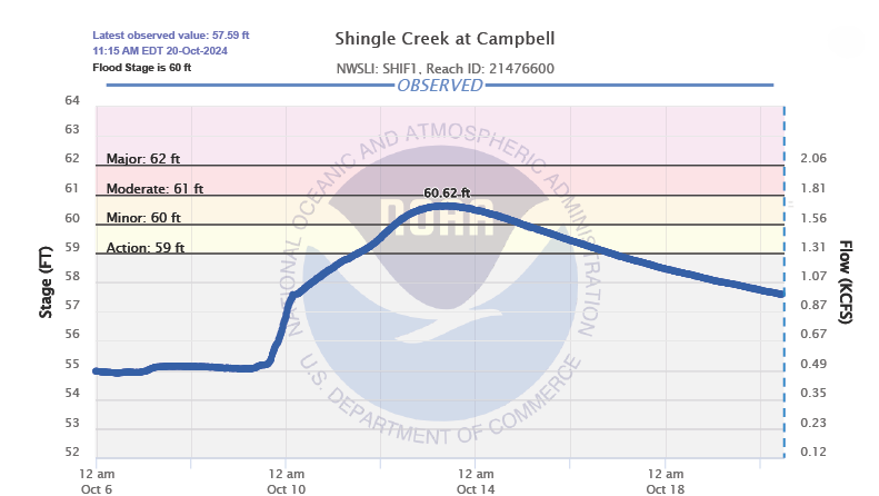 Hydrograph