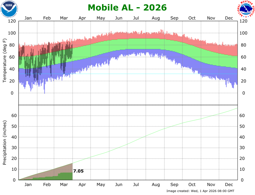 KMOB Climate Graph