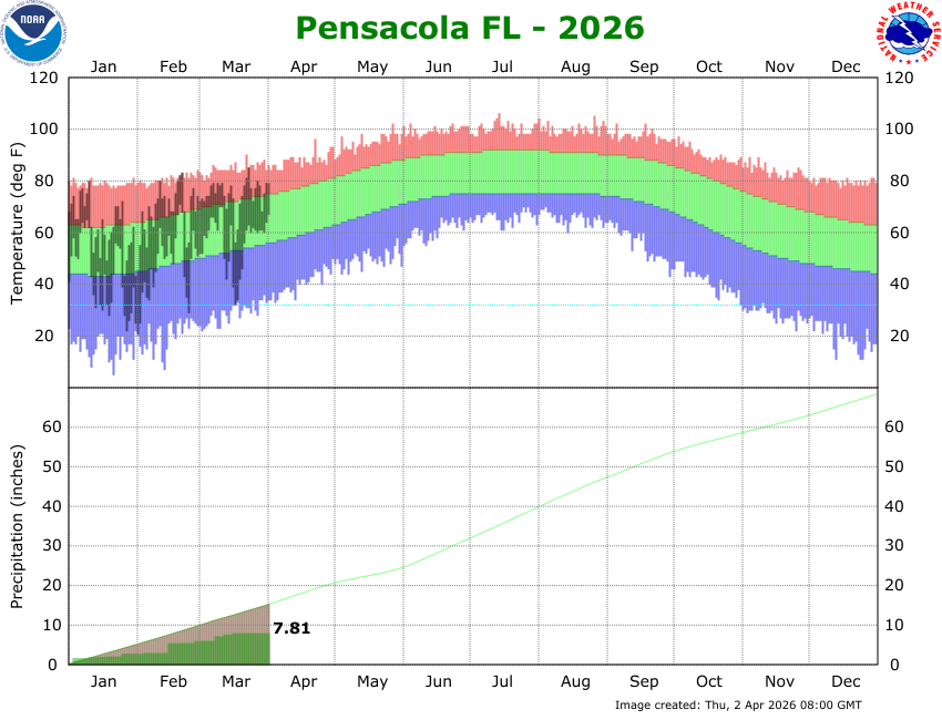 KPNS Climate Graph