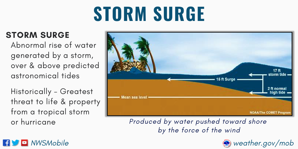 Water level increases observed in an early storm, before the