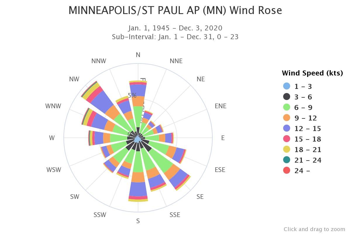 windRose graphic