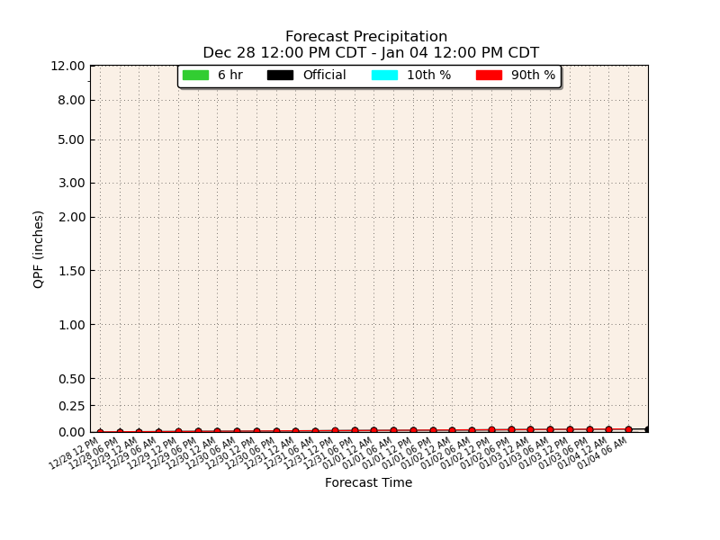 mean precipitation forecast