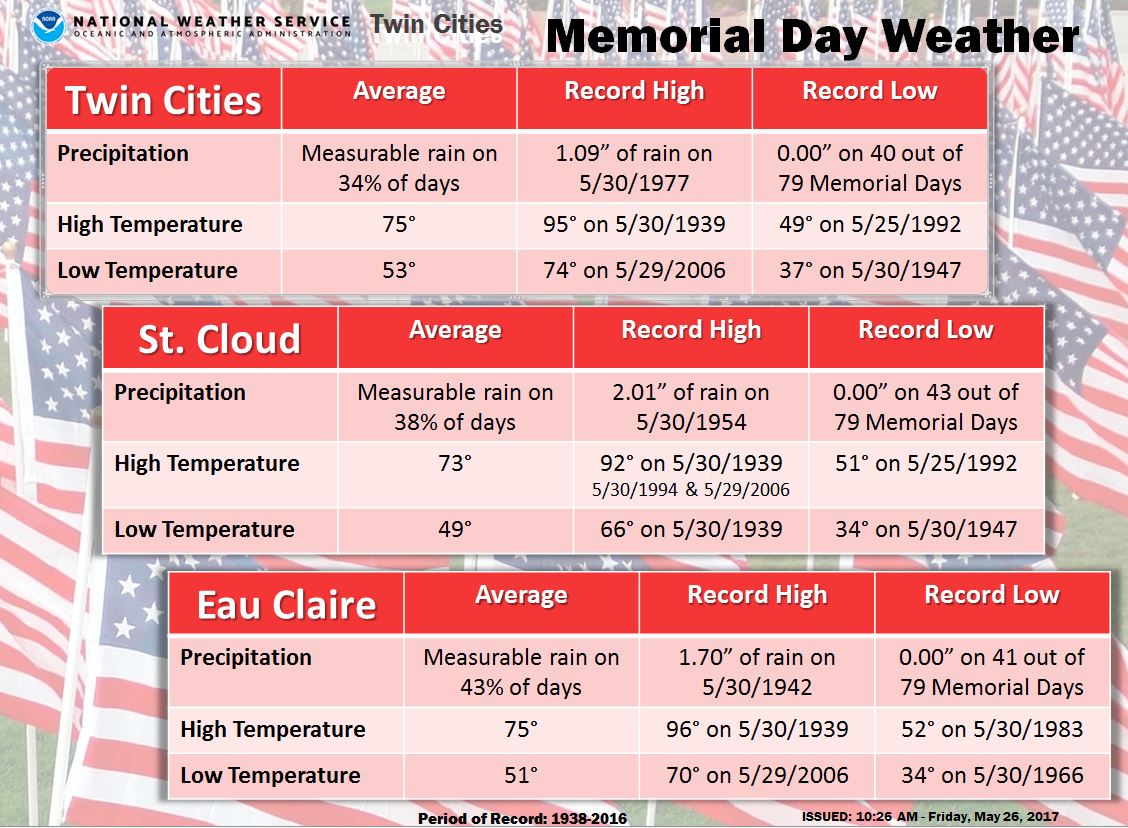 Memorial Day Weather Over The Years