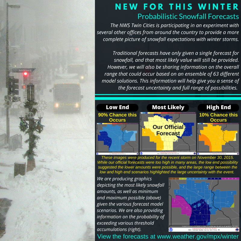 Probabilistic Snowfall Forecasts Infographic