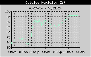 24 hour humidity graph