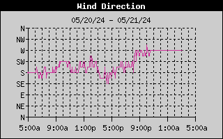 24 hour wind direction graph