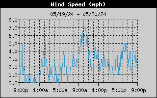 24 hour wind speed graph