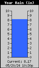 Yearly rain graph