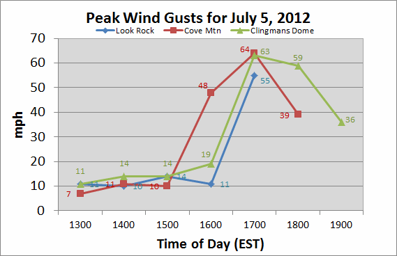 Peak wind gusts measured in the Great Smoky Mountains National Park on the afternoon of 5 July 2012