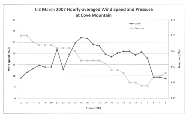Observations of hourly averaged wind speed and pressure at Cove Mountain on 1-2 March 2007