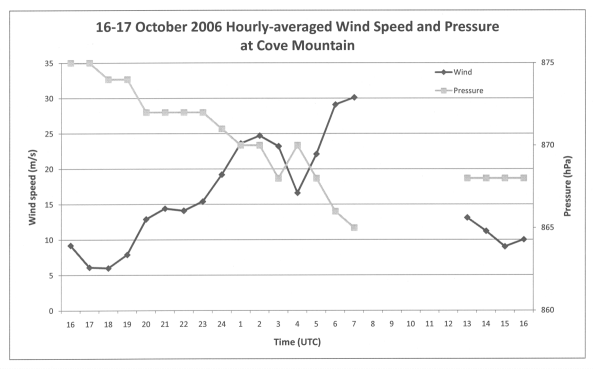 Observations of hourly-averaged wind speed and pressure at Cove Mountain on 16-17 October 2006