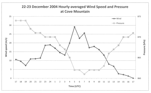 Observations of hourly-averaged wind speed and pressure at Cove Mountain on 22-23 December 2004
