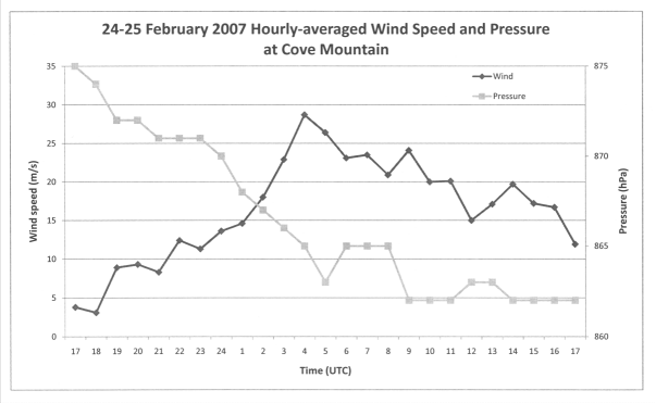 Observations of hourly-averaged wind speed and pressure at Cove Mountain on 24-25 February 2007