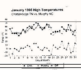 Graph of January 1995 high temperatures of Chattanooga versus Murphy