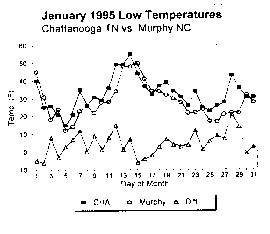 Graph of January 1995 low temperatures of Chattanooga versus Murphy