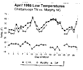 Graph of April 1995 high temperatures of Chattanooga versus Murphy