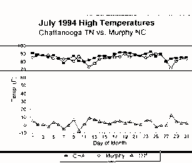 Graph of July 1994 high temperatures of Chattanooga versus Murphy
