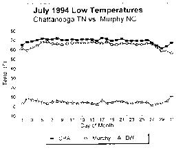 Graph of July 1994 low temperatures of Chattanooga versus Murphy