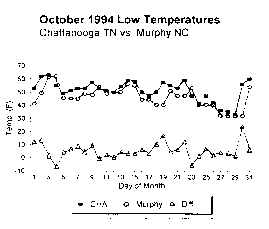 Graph of October 1994 high temperatures of Chattanooga versus Murphy