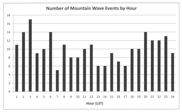 Number of high wind events induced by mountain waves at Cove Mountain by hour