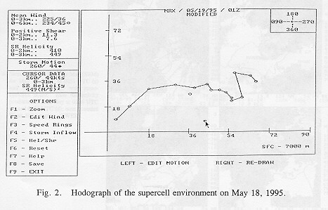 Hodograph of the supercell environment on May 18, 1995.