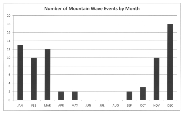 Number of high wind events induced by mountain waves at Cove Mountain by month