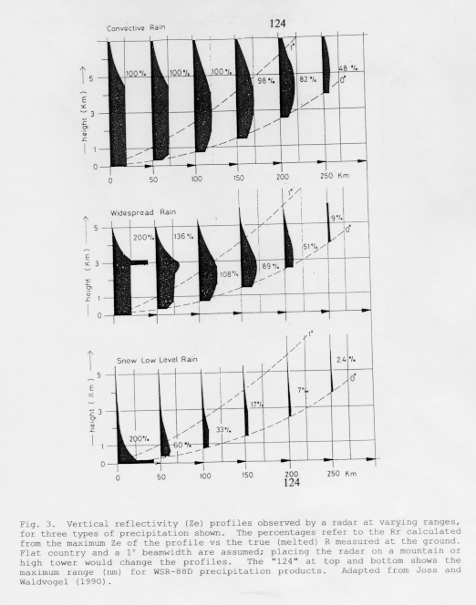 Vertical reflectivity profiles observed by a radar at varying ranges, for three types of precipitation.