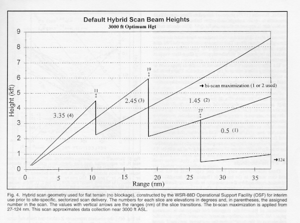 Hybrid scan geometry used for flat terrain with no blockage.