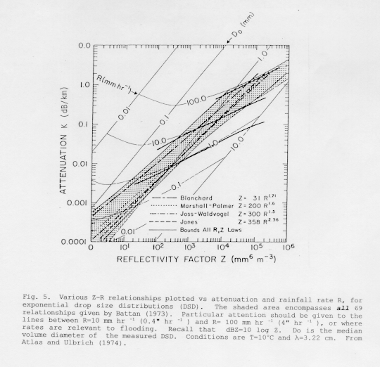 Various Z-R relationships plotted vs attenuation and rainfall rate for exponential drop size distributions.