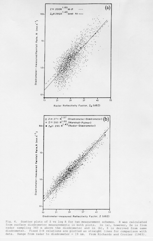 Scatter plots of Z vs log R for two measurement schemes.