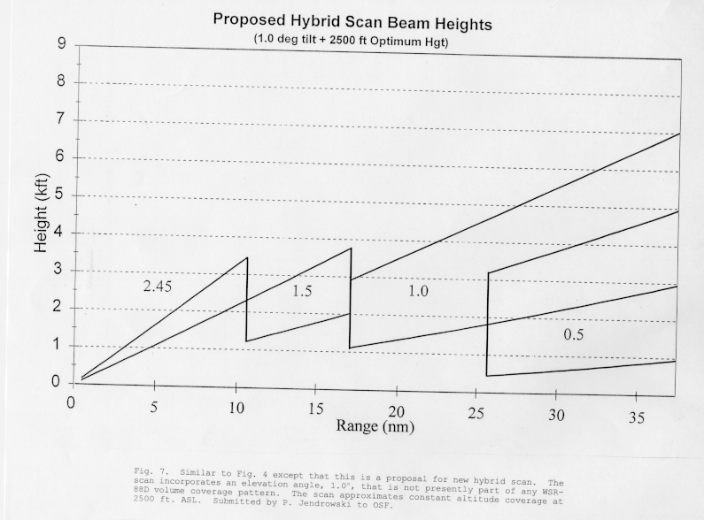 Proposal for new hybrid scan geometry used for flat terrain with no blockage.