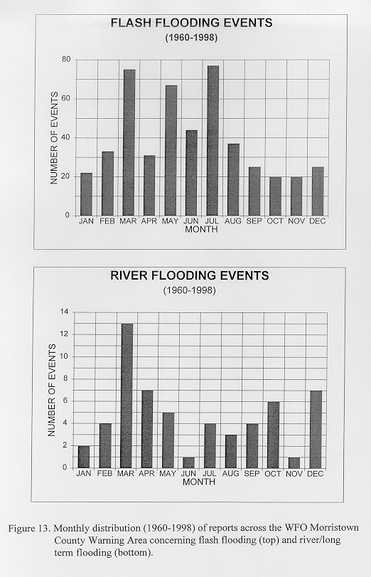 Monthly distribution (1960-1998) of reports across the WFO Morristown County Warning Area concerning flash flooding and river/long-term flooding.