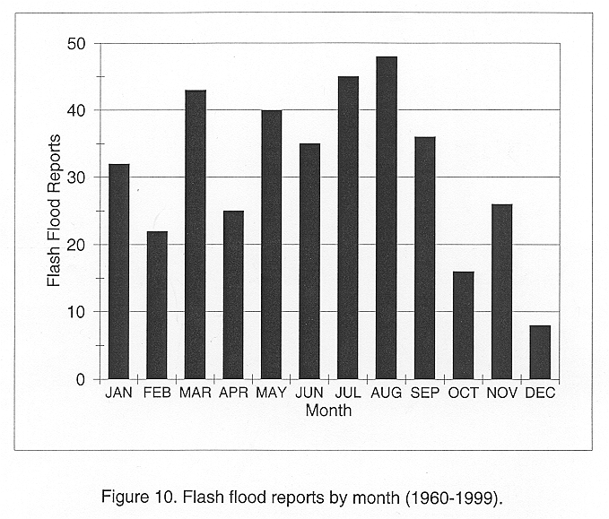 Flash flood reports by month (1960-1999) across the southern Appalachian Mountains.