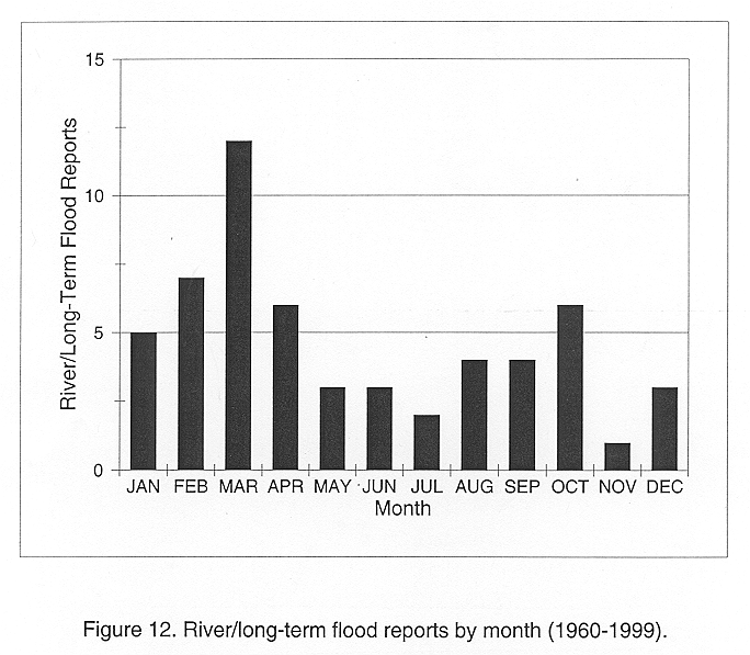 River/long-term flood reports by month (1960-1999) across the southern Appalachian Mountains.