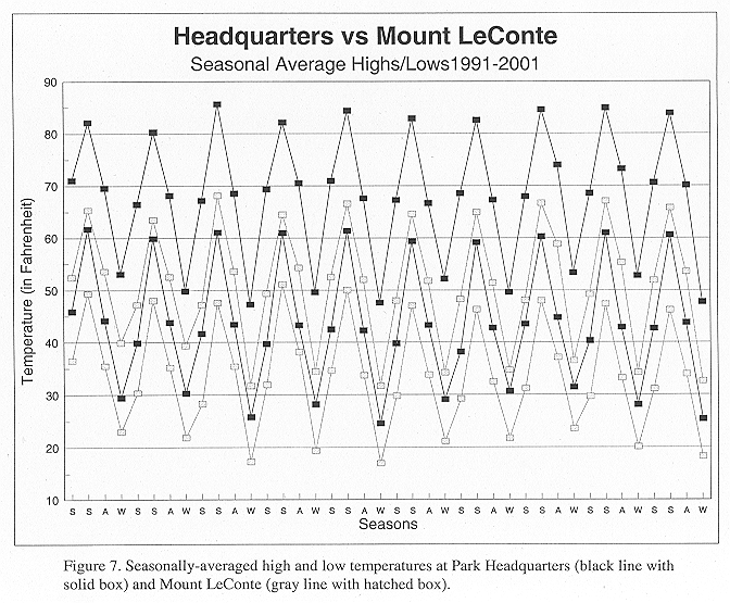 Seasonally-averaged high and low temperatures at Park Headquarters and Mount LeConte.