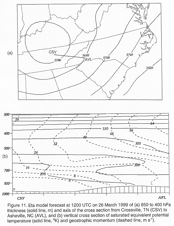 Eta model forecast at 1200 UTC on 26 March 1999 of 850 to 400 hPa thickness and a vertical cross section of saturated equivalent potential temperature and geostrophic momentum.