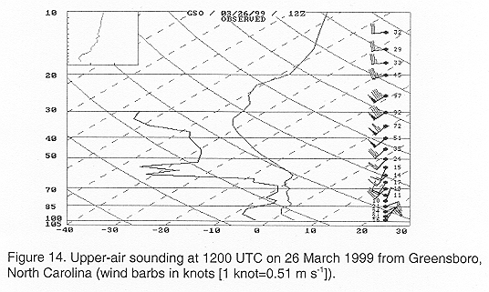 Upper-air sounding at 1200 UTC on 26 March 1999 from Greensboro, North Carolina.