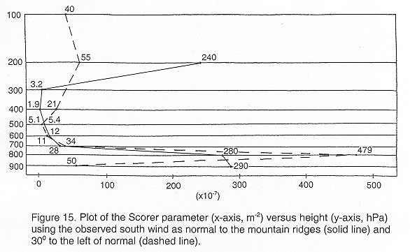 Plot of the Scorer parameter versus height using the observed south wind as normal to the mountain ridges and 30 degrees to the left of normal.