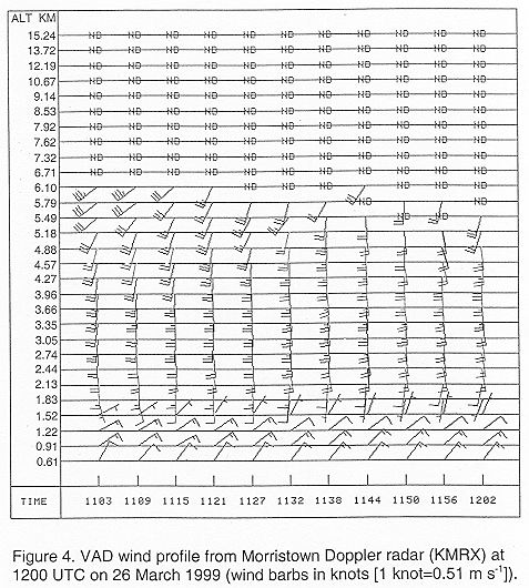 VAD wind profile from Morristown Doppler radar (KMRX) at 1200 UTC on 26 March 1999.