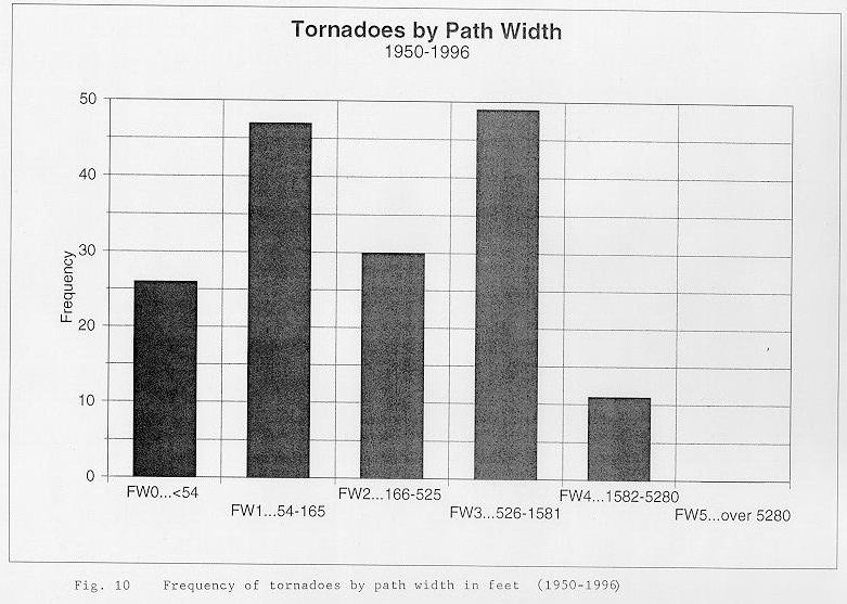 Frequency of tornadoes by path width between 1950 and 1996 across the NWSO Knoxville/Tri-Cities County Warning Area.