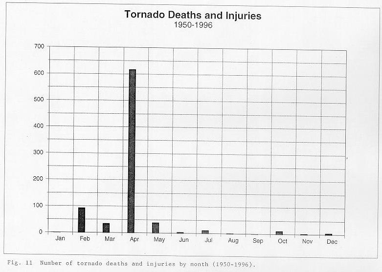 Number of tornado deaths and injuries by month between 1950 and 1996 across the NWSO Knoxville/Tri-Cities County Warning Area.