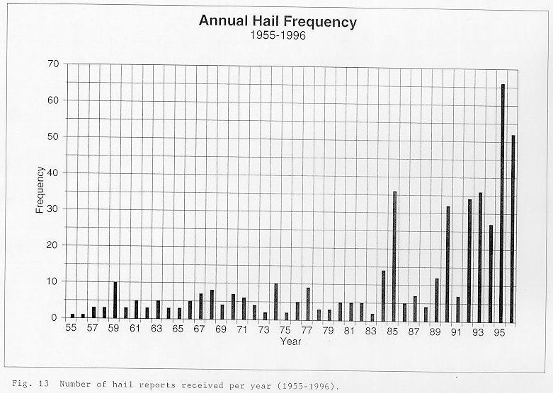 Number of hail reports received per year between 1955 and 1996 across the NWSO Knoxville/Tri-Cities County Warning Area.