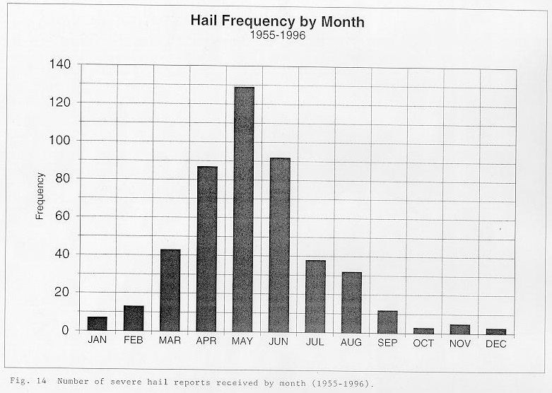 Number of severe hail reports received by month between 1955 and 1996 across the NWSO Knoxville/Tri-Cities County Warning Area.